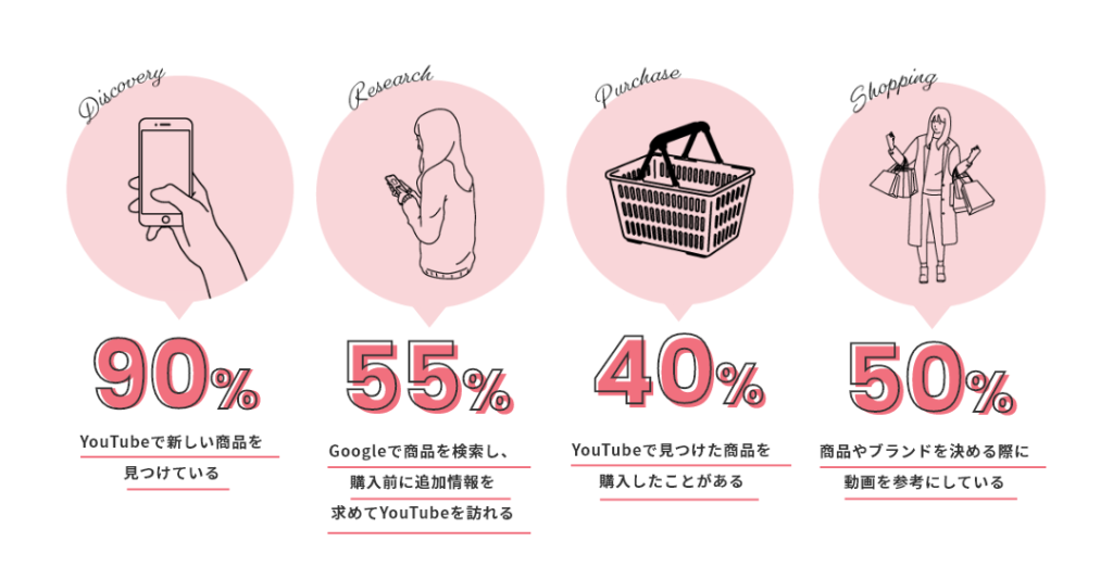 YouTubeが購買意欲に繋がる確率